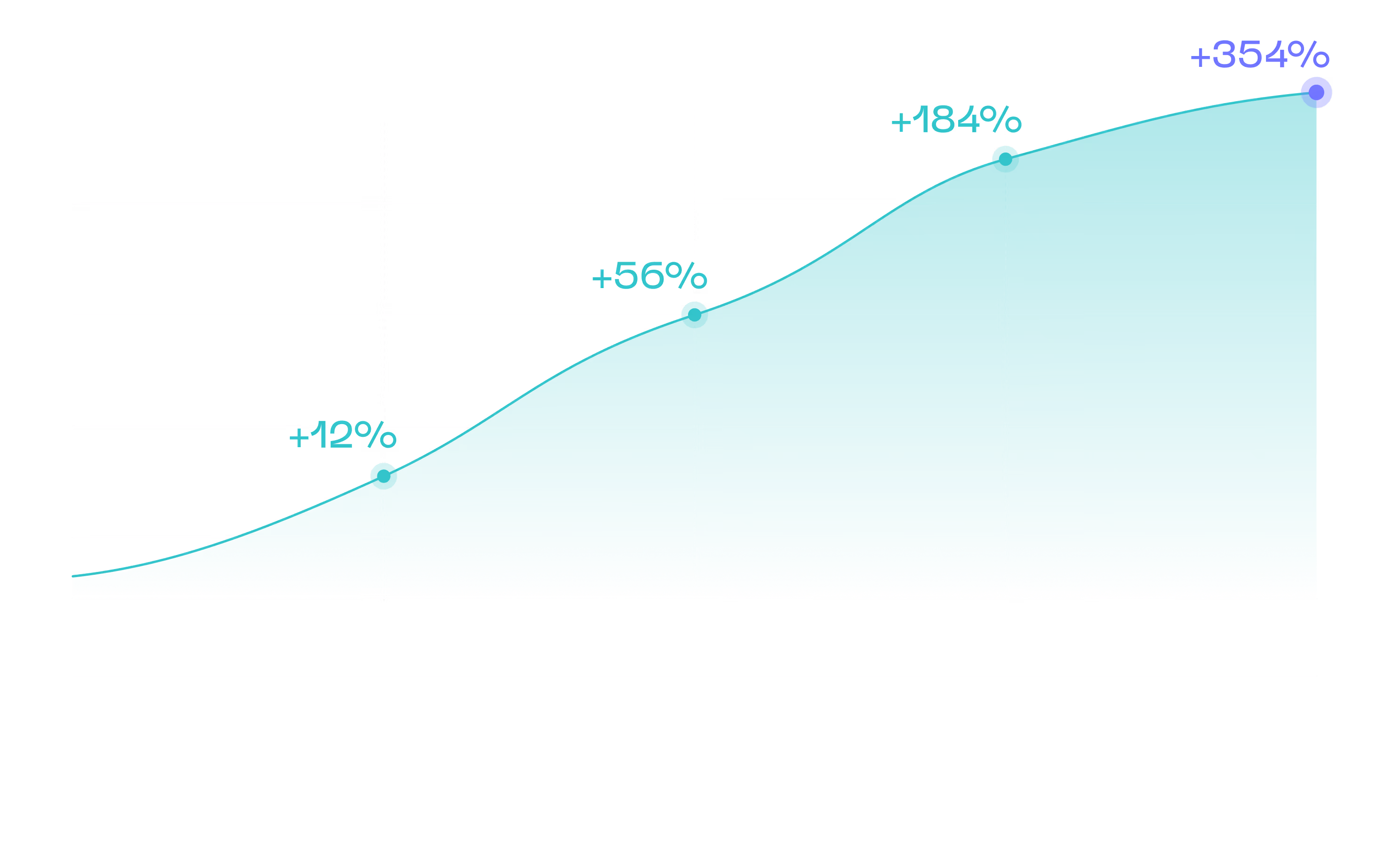 Chart, die Wachstum auf bis zu +354% darstellt